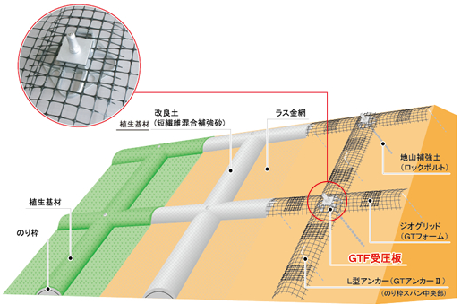 補強土植生のり枠工協会 Gtフレーム工法 工法紹介